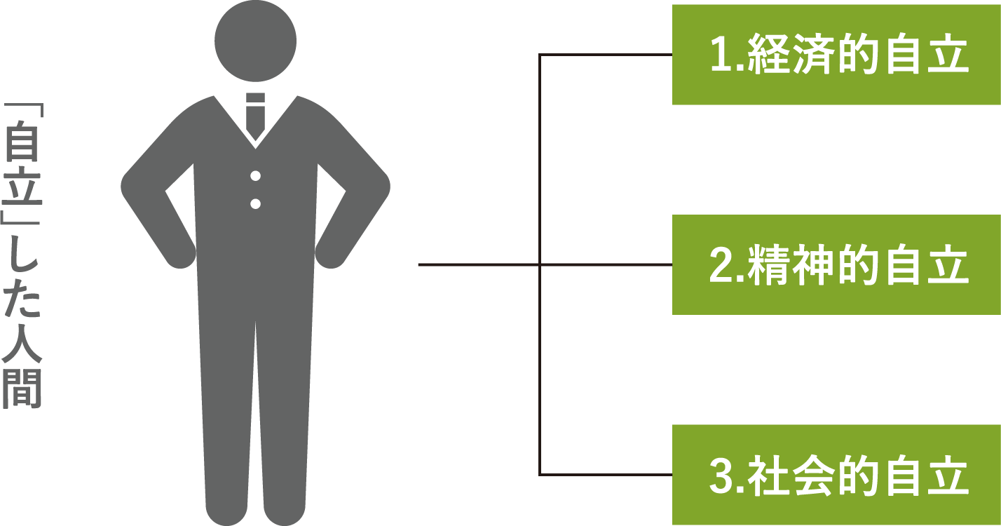 1.経済的自立 2.精神的自立 3.社会的自立