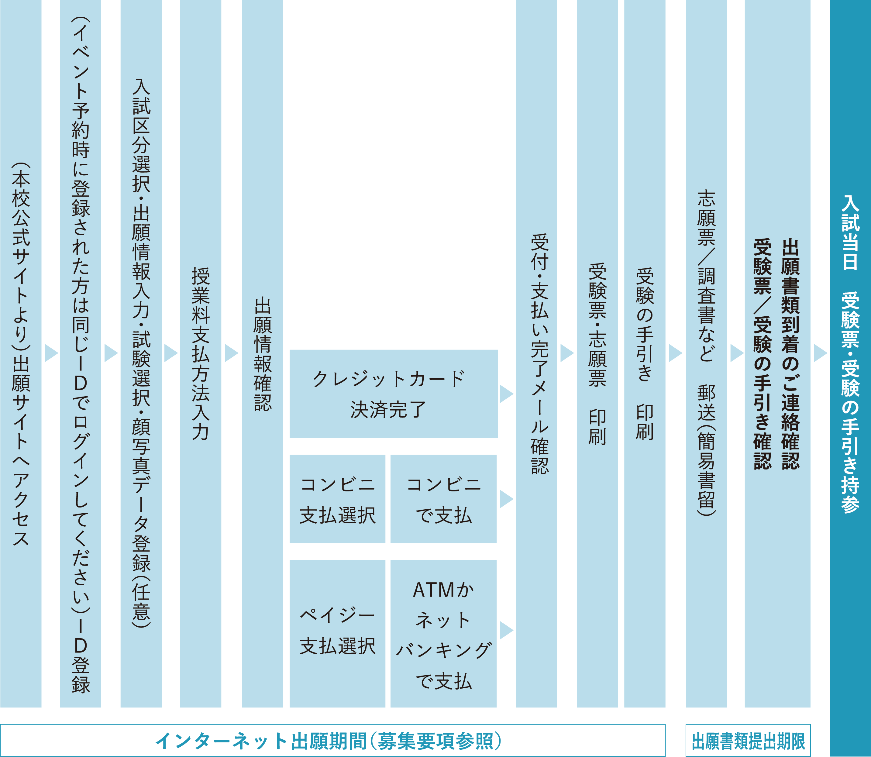 インターネット出願から入試（一般）当日までの流れ